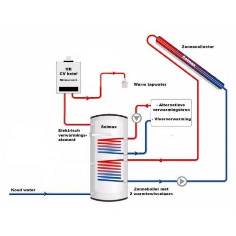 Zonneboiler compleet systeem 10,2 GJ (3 panelen en 300L)